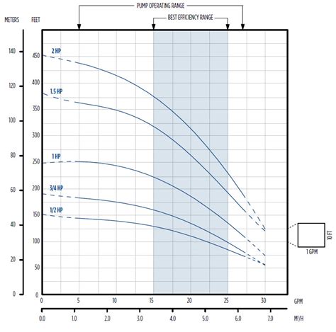 franklin electric centrifugal pump curves|franklin submersible pump curve chart.